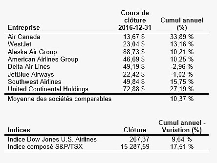 L'action d'Air Canada a surpassé celle de toutes les autres sociétés aériennes nord-américaines comparables en 2016