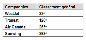 Classement des meilleurs employeurs canadiens du magazine Forbes - Transat arrive deuxième chez les transporteurs aériens et cinquième dans l’industrie du voyage et des loisirs