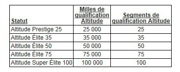 Les voyageurs assidus d'Air Canada sont prêts pour le décollage avec Altitude