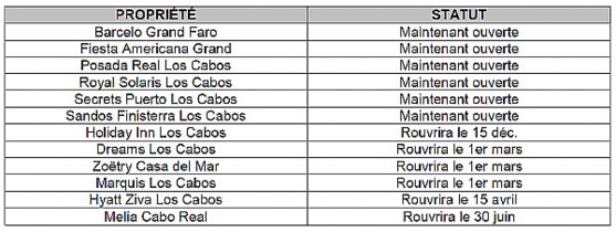 L'équipe des achats de Vacances Sunquest se prononce sur Los Cabos