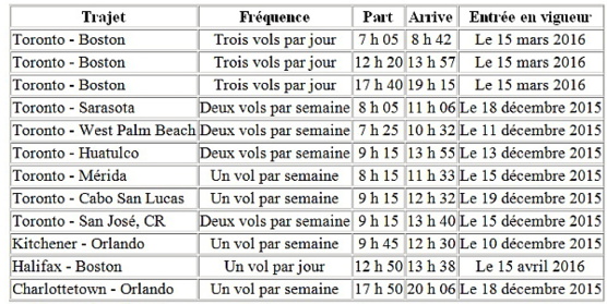 L'horaire d'hiver 2015-2016 de Westjet améliore le service à l'échelle de son réseau. 