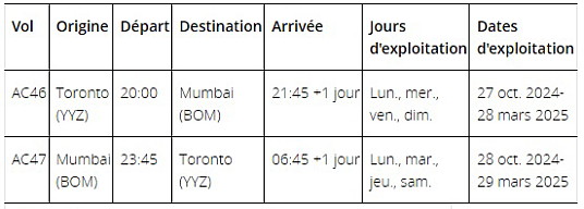 « Ab India Door Nahin! » Air Canada élargit considérablement sa desserte de l'Inde pour l'hiver 2024-2025 en mettant à profit la force de son réseau mondial