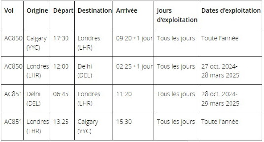 « Ab India Door Nahin! » Air Canada élargit considérablement sa desserte de l'Inde pour l'hiver 2024-2025 en mettant à profit la force de son réseau mondial