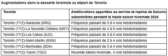 Air Canada étend son réseau soleil cet hiver avec 55 destinations dans les Caraïbes et aux États-Unis