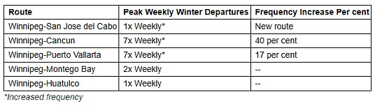 Le plus grand horaire hivernal de WestJet à Winnipeg entraîne une croissance de 36 % de la capacité de l’aéroport international Richardson