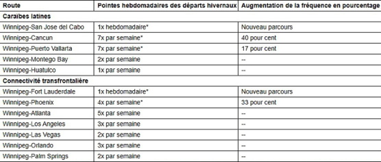 Le Groupe WestJet et l’Administration aéroportuaire de Winnipeg (AAA) présentent les réalisations de leur partenariat, mettant en valeur une connectivité améliorée et une croissance stratégique record