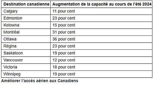 WestJet dévoile un horaire estival complet, renforçant la connectivité avec une croissance de 10 pour cent de la capacité en sièges sur l’ensemble de son réseau