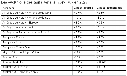 Selon Amex GBT les tarifs aériens devraient se stabiliser en 2025 grâce à l'augmentation de la capacité aérienne mondiale