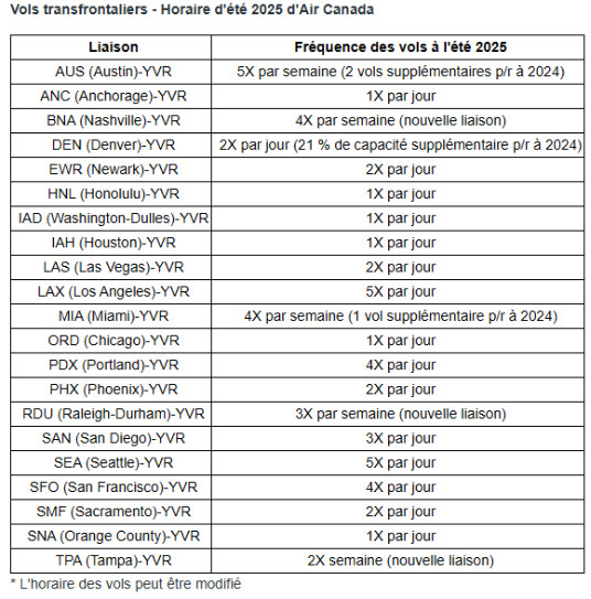 Air Canada met en place un horaire transfrontalier complet au départ de YVR à l'été 2025