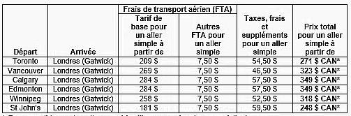 WestJet annonce qu'elle desservira l'Europe à l'année