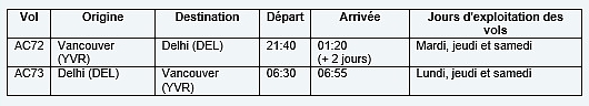 Air Canada lancera des vols sans escale entre Vancouver et Delhi
