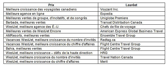 WestJet dévoile les lauréats des Prix partenaire voyage de l'année 2016