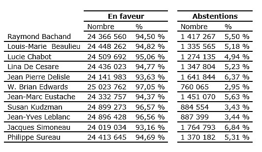 Transat A.T. inc. - Élection du conseil d'administration