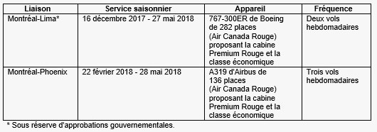 Air Canada annonce son premier service sans escale reliant Montréal et l'Amérique du Sud, la liaison Montréal-Lima