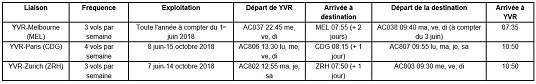 Air Canada va lancer de nouvelles liaisons internationales assurées par 787 Dreamliner de Boeing au départ de Vancouver