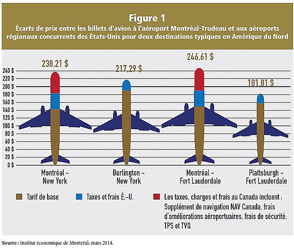 Écarts de prix entre les billets d'avion à l'aéroport Montréal-Trudeau et aux aéroports régionaux concurrents des États-Unis pour deux destinations typiques en Amérique du Nord (Groupe CNW/Institut économique de Montréal)