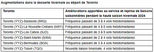 Air Canada étend son réseau soleil cet hiver avec 55 destinations dans les Caraïbes et aux États-Unis