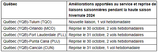 Air Canada offre une nouvelle destination soleil aux voyageurs de la région de Québec cet hiver avec de nouveaux vols sans escale pour Tulum