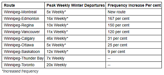 Le plus grand horaire hivernal de WestJet à Winnipeg entraîne une croissance de 36 % de la capacité de l’aéroport international Richardson