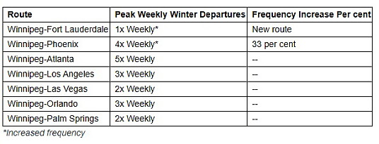 Le plus grand horaire hivernal de WestJet à Winnipeg entraîne une croissance de 36 % de la capacité de l’aéroport international Richardson