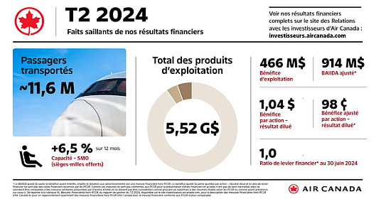 Air Canada annonce ses résultats financiers pour le deuxième trimestre de 2024