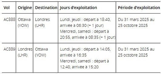 Air Canada rétablit les services internationaux sans escale entre Ottawa et Londres Heathrow à compter du printemps 2025