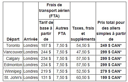 Londres avec WestJet pour seulement 199 $