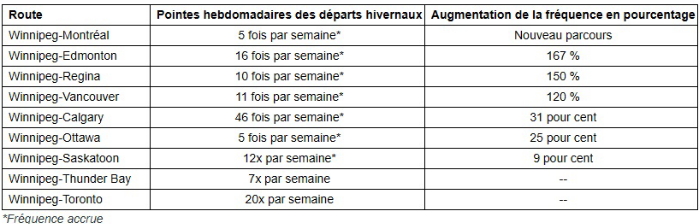 Le Groupe WestJet et l’Administration aéroportuaire de Winnipeg (AAA) présentent les réalisations de leur partenariat, mettant en valeur une connectivité améliorée et une croissance stratégique record