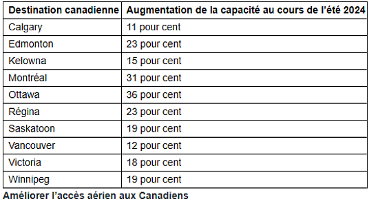 WestJet dévoile un horaire estival complet, renforçant la connectivité avec une croissance de 10 pour cent de la capacité en sièges sur l’ensemble de son réseau