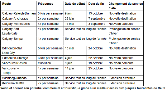 WestJet dévoile un horaire estival complet, renforçant la connectivité avec une croissance de 10 pour cent de la capacité en sièges sur l’ensemble de son réseau