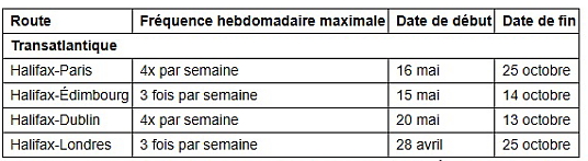 WestJet rétablit son service entre Halifax et Paris cet été pour la première fois depuis 2022, dans le cadre de son solide calendrier de réseau pour l’été 2025