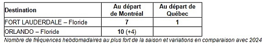 Air Transat dévoile son programme de vols pour l’été 2025