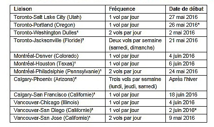 Air Canada dévoile une expansion majeure sur 12 destinations américaines