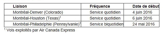 Air Canada étend ses services au départ de Montréal en desservant trois nouvelles destinations américaines