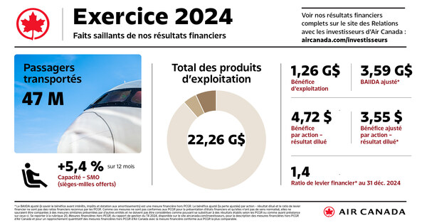 Air Canada annonce ses résultats financiers pour le quatrième trimestre et l’exercice 2024 (Groupe CNW/Air Canada)