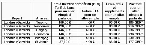 WestJet annonce qu'elle desservira l'Europe à l'année